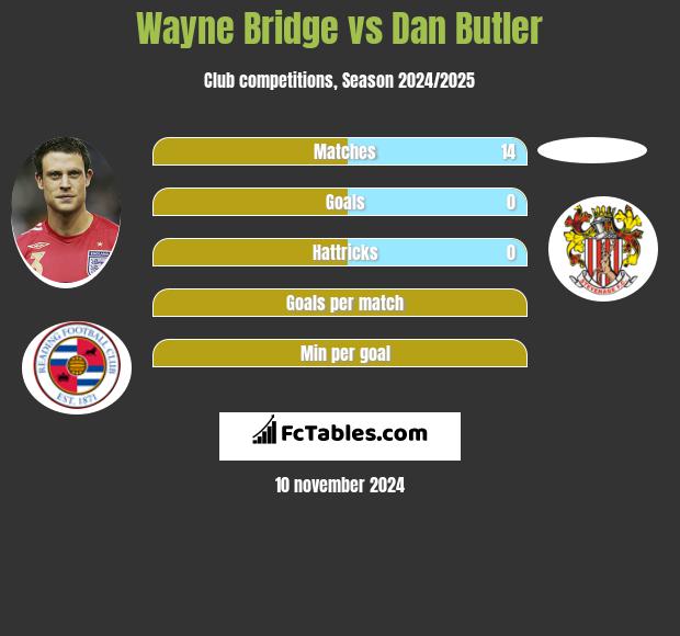 Wayne Bridge vs Dan Butler h2h player stats