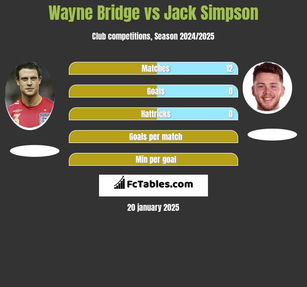 Wayne Bridge vs Jack Simpson h2h player stats