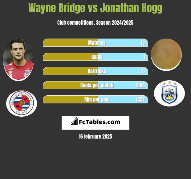 Wayne Bridge vs Jonathan Hogg h2h player stats