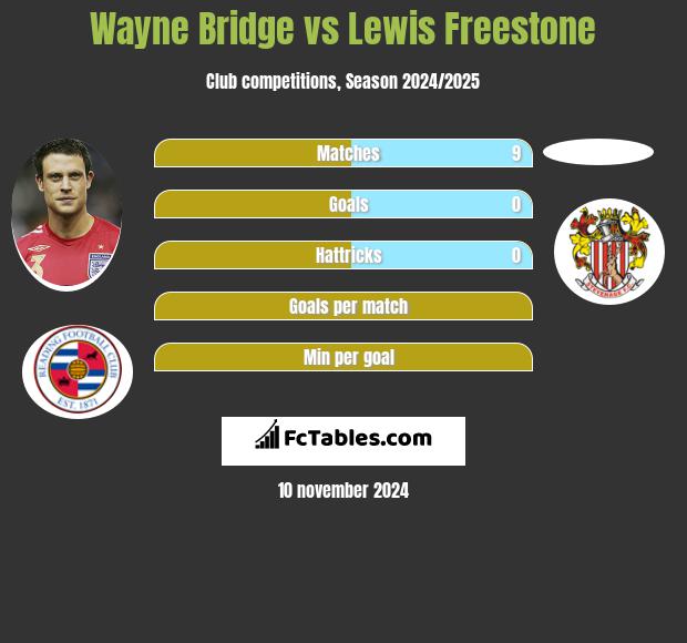 Wayne Bridge vs Lewis Freestone h2h player stats