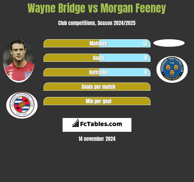 Wayne Bridge vs Morgan Feeney h2h player stats