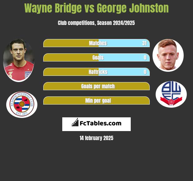 Wayne Bridge vs George Johnston h2h player stats