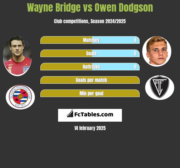 Wayne Bridge vs Owen Dodgson h2h player stats