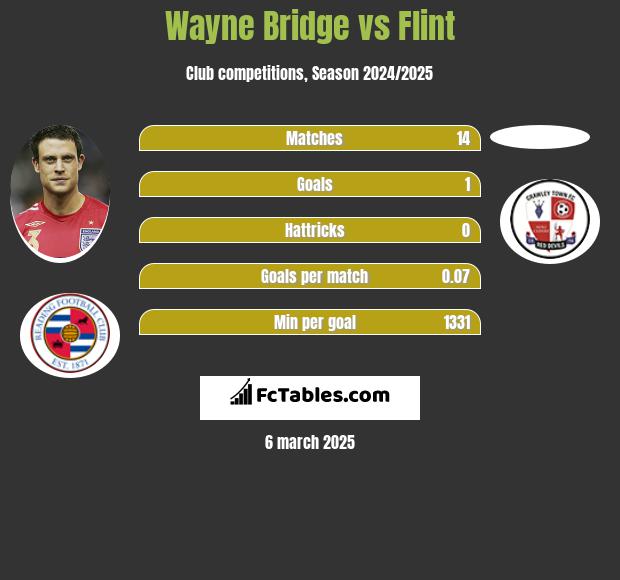 Wayne Bridge vs Flint h2h player stats