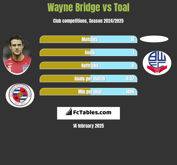 Wayne Bridge vs Toal h2h player stats