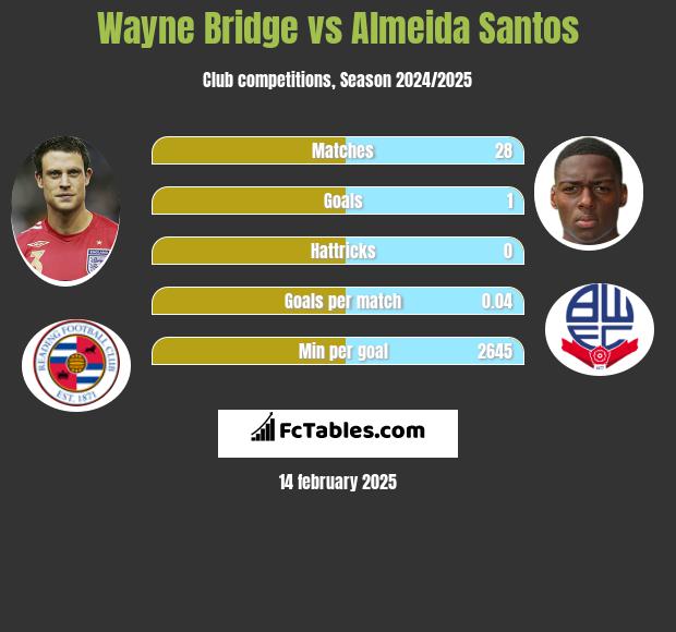 Wayne Bridge vs Almeida Santos h2h player stats