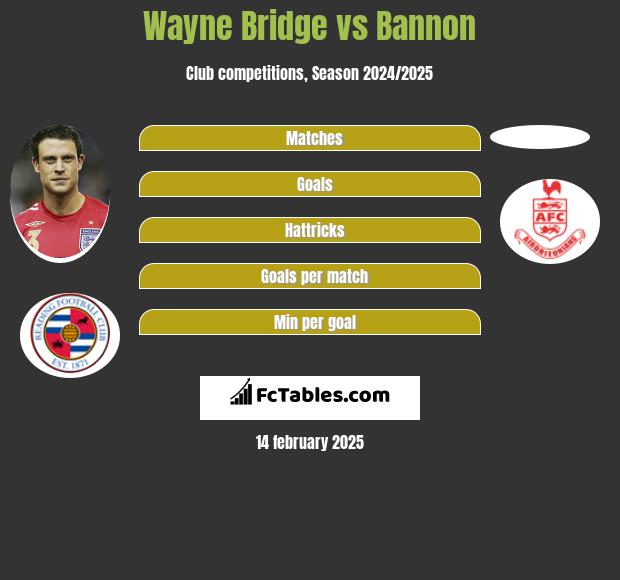 Wayne Bridge vs Bannon h2h player stats