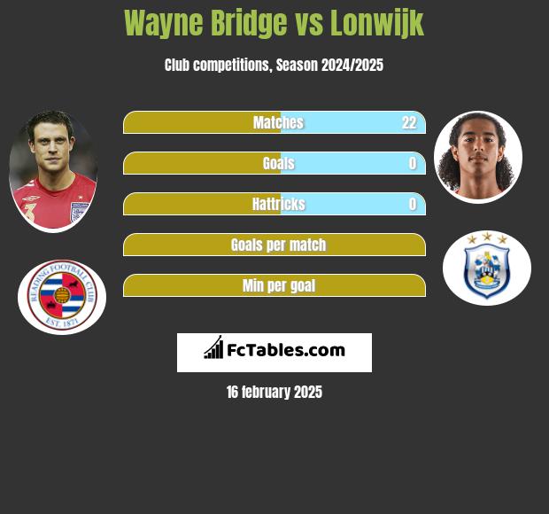 Wayne Bridge vs Lonwijk h2h player stats