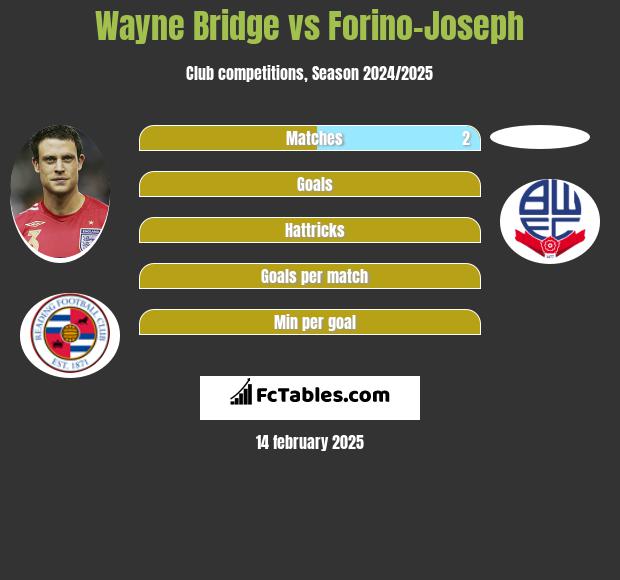 Wayne Bridge vs Forino-Joseph h2h player stats