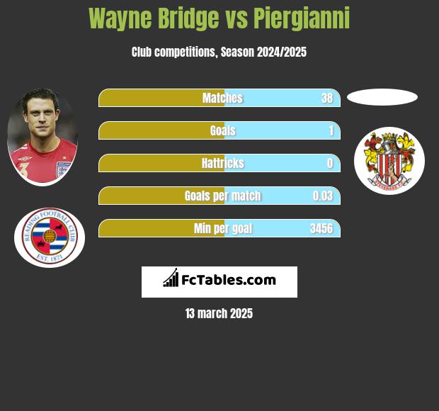 Wayne Bridge vs Piergianni h2h player stats