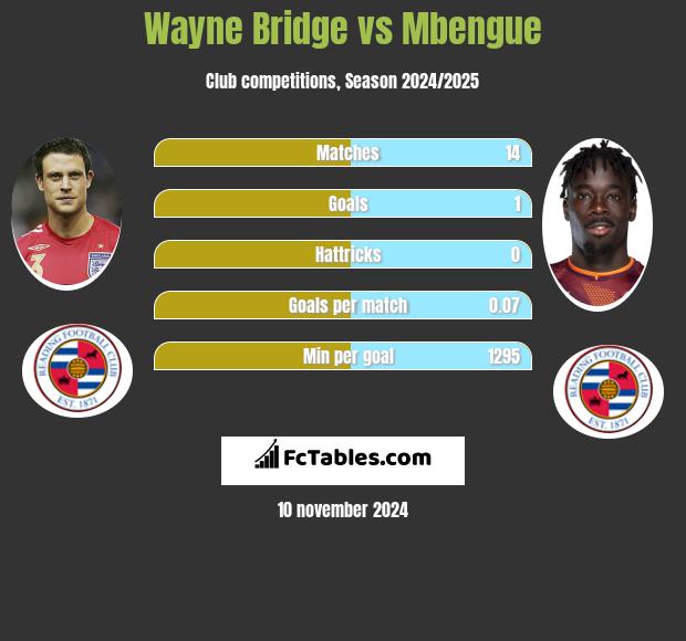 Wayne Bridge vs Mbengue h2h player stats