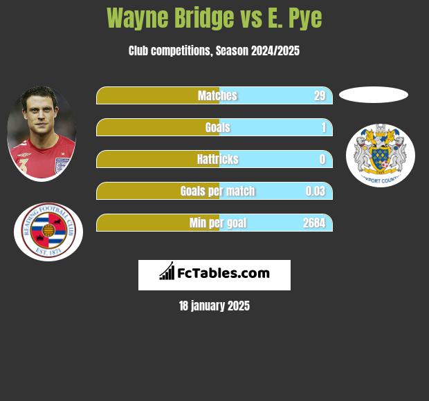 Wayne Bridge vs E. Pye h2h player stats