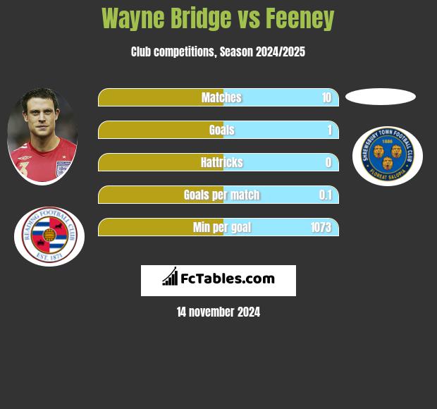 Wayne Bridge vs Feeney h2h player stats