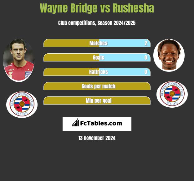 Wayne Bridge vs Rushesha h2h player stats