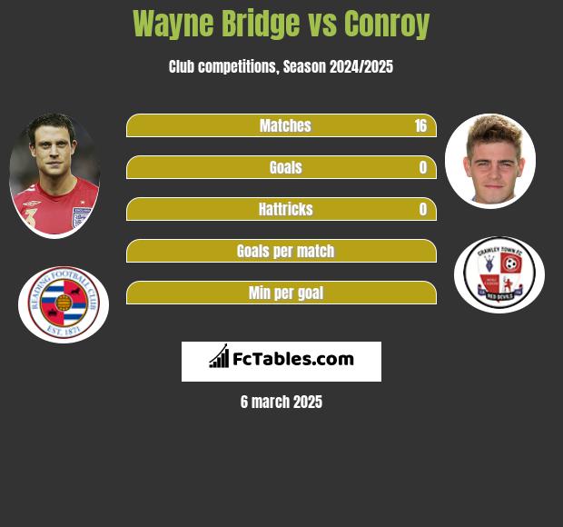 Wayne Bridge vs Conroy h2h player stats