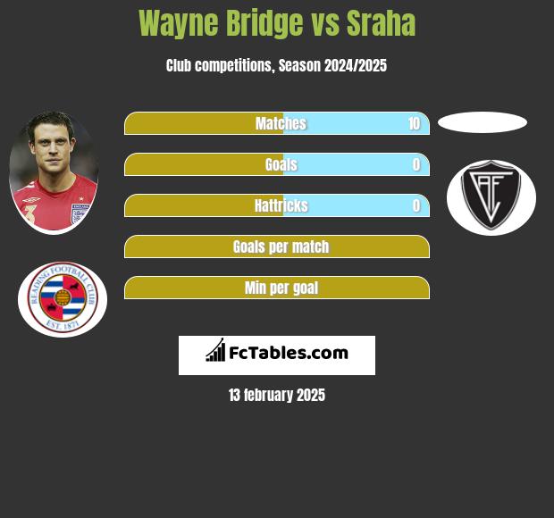 Wayne Bridge vs Sraha h2h player stats