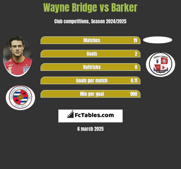 Wayne Bridge vs Barker h2h player stats