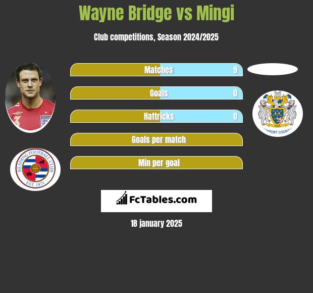 Wayne Bridge vs Mingi h2h player stats