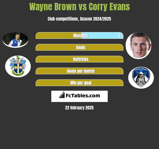 Wayne Brown vs Corry Evans h2h player stats