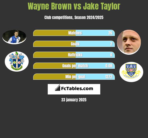 Wayne Brown vs Jake Taylor h2h player stats