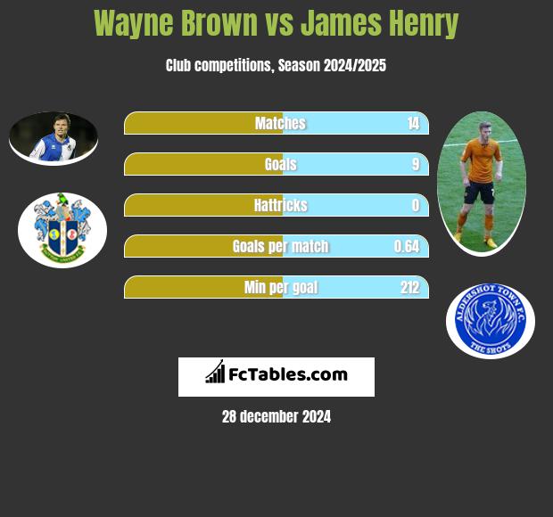 Wayne Brown vs James Henry h2h player stats