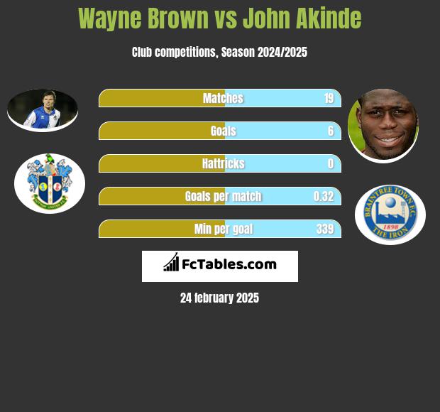 Wayne Brown vs John Akinde h2h player stats