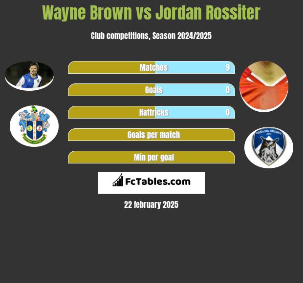 Wayne Brown vs Jordan Rossiter h2h player stats