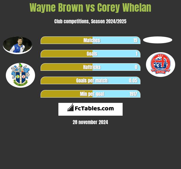 Wayne Brown vs Corey Whelan h2h player stats