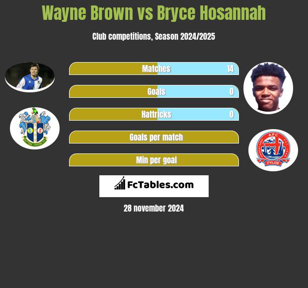 Wayne Brown vs Bryce Hosannah h2h player stats