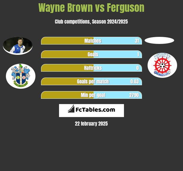 Wayne Brown vs Ferguson h2h player stats