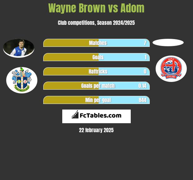 Wayne Brown vs Adom h2h player stats