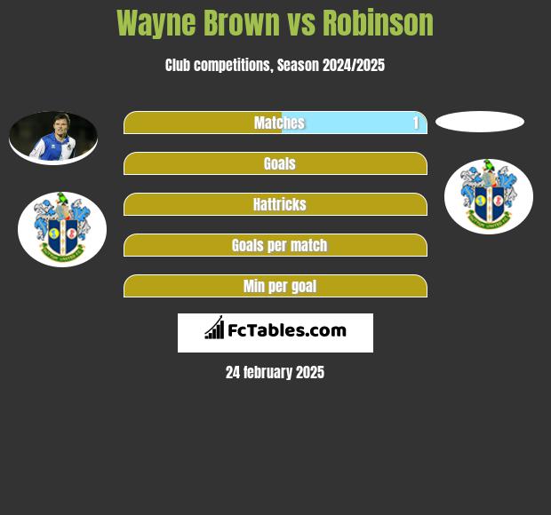 Wayne Brown vs Robinson h2h player stats