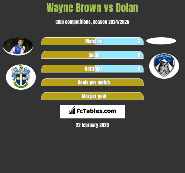 Wayne Brown vs Dolan h2h player stats