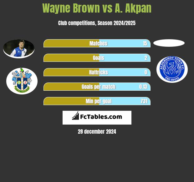 Wayne Brown vs A. Akpan h2h player stats