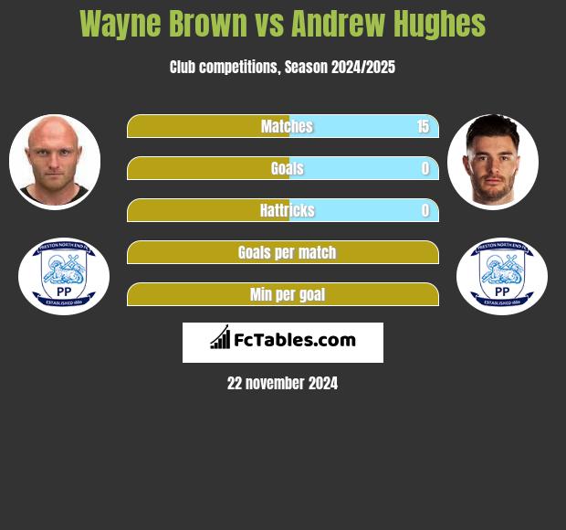 Wayne Brown vs Andrew Hughes h2h player stats