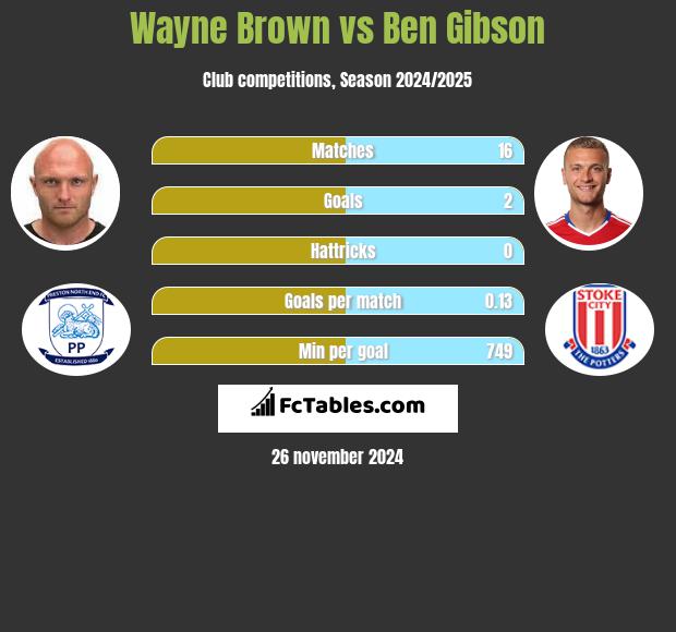 Wayne Brown vs Ben Gibson h2h player stats