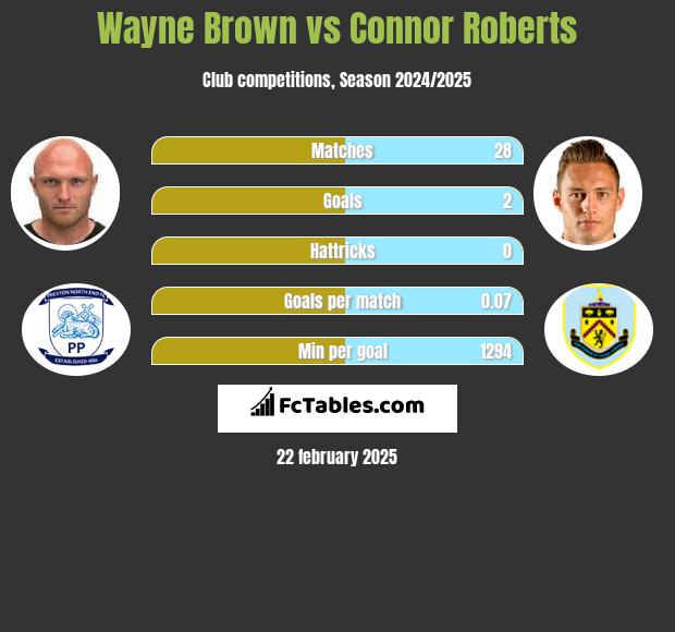 Wayne Brown vs Connor Roberts h2h player stats