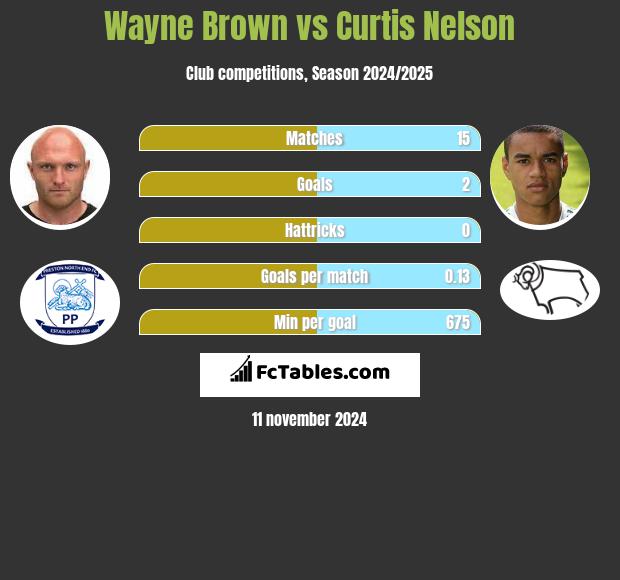 Wayne Brown vs Curtis Nelson h2h player stats