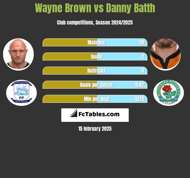 Wayne Brown vs Danny Batth h2h player stats