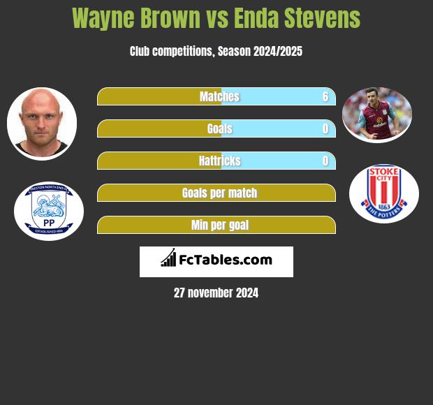 Wayne Brown vs Enda Stevens h2h player stats