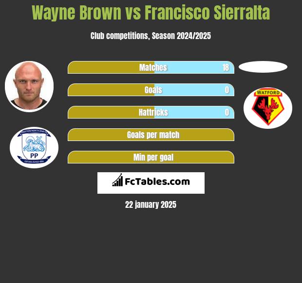 Wayne Brown vs Francisco Sierralta h2h player stats