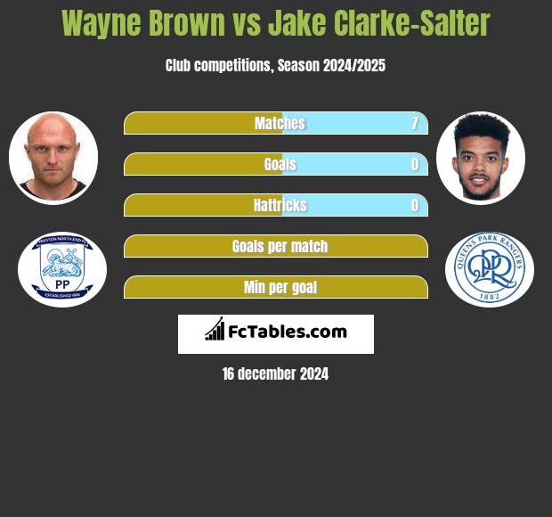 Wayne Brown vs Jake Clarke-Salter h2h player stats