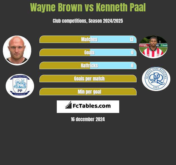 Wayne Brown vs Kenneth Paal h2h player stats