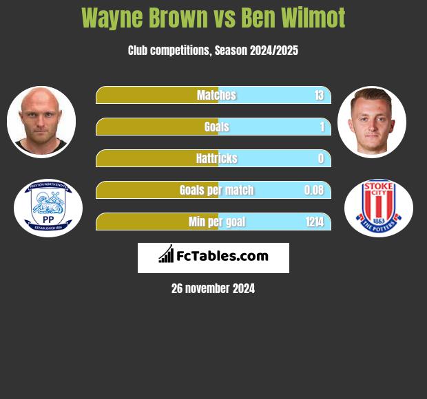 Wayne Brown vs Ben Wilmot h2h player stats