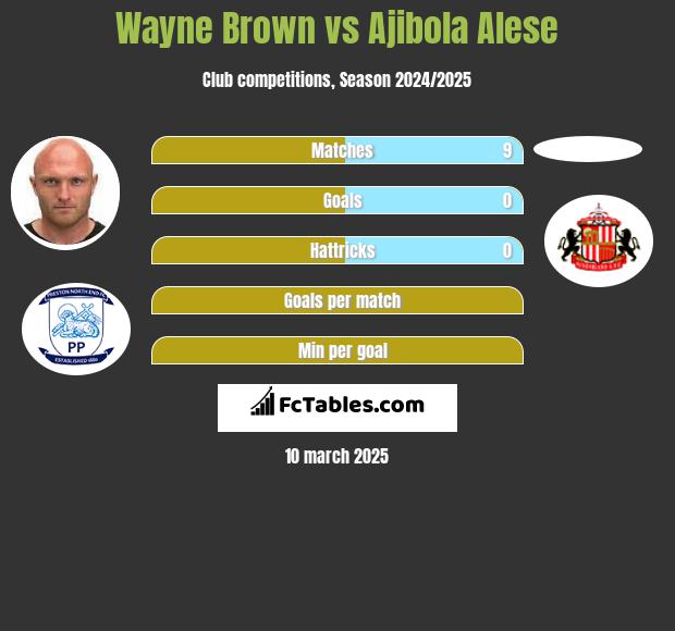 Wayne Brown vs Ajibola Alese h2h player stats