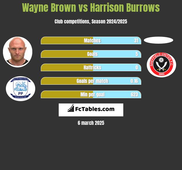 Wayne Brown vs Harrison Burrows h2h player stats