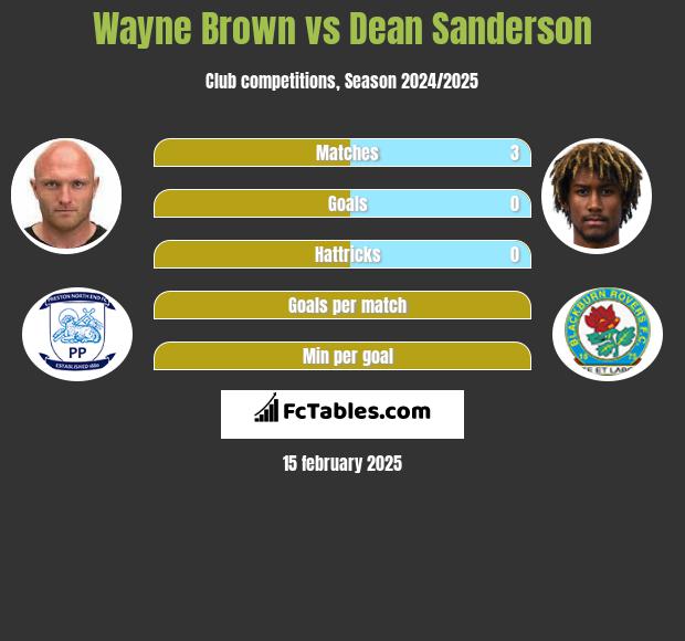 Wayne Brown vs Dean Sanderson h2h player stats