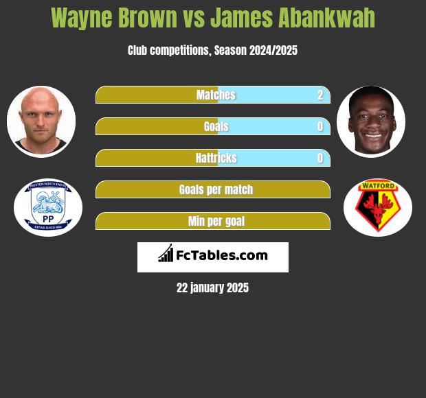 Wayne Brown vs James Abankwah h2h player stats