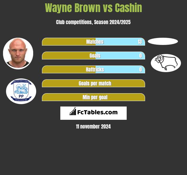 Wayne Brown vs Cashin h2h player stats