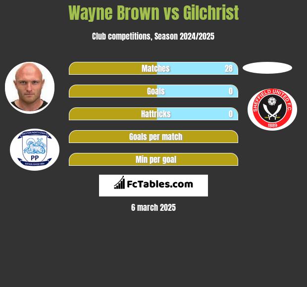 Wayne Brown vs Gilchrist h2h player stats